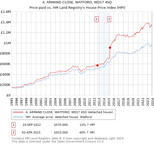 4, ARMAND CLOSE, WATFORD, WD17 4SQ: Price paid vs HM Land Registry's House Price Index