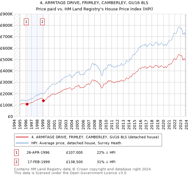 4, ARMITAGE DRIVE, FRIMLEY, CAMBERLEY, GU16 8LS: Price paid vs HM Land Registry's House Price Index