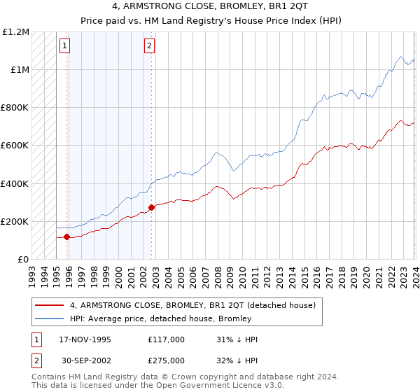 4, ARMSTRONG CLOSE, BROMLEY, BR1 2QT: Price paid vs HM Land Registry's House Price Index