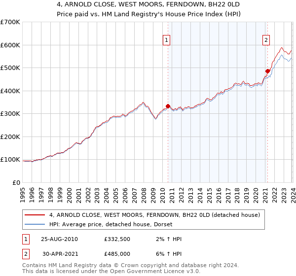 4, ARNOLD CLOSE, WEST MOORS, FERNDOWN, BH22 0LD: Price paid vs HM Land Registry's House Price Index