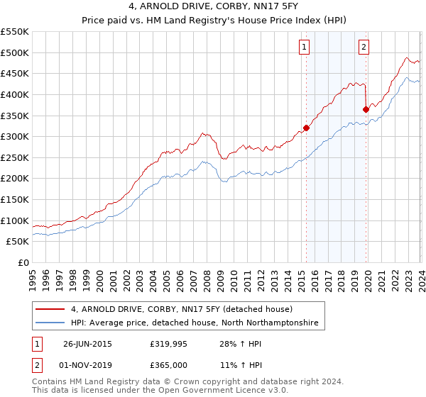 4, ARNOLD DRIVE, CORBY, NN17 5FY: Price paid vs HM Land Registry's House Price Index