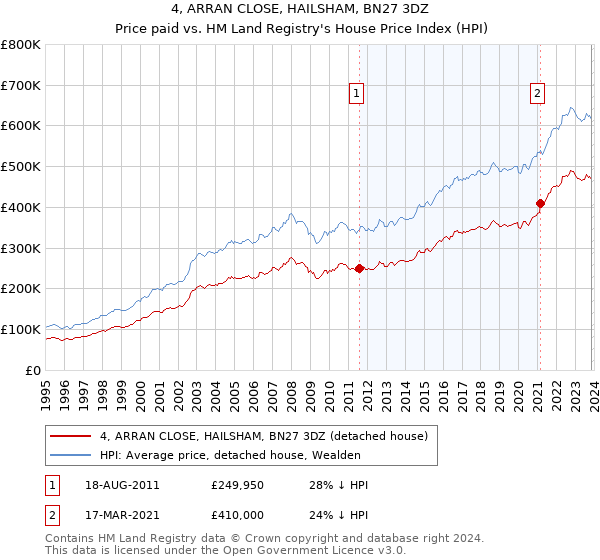 4, ARRAN CLOSE, HAILSHAM, BN27 3DZ: Price paid vs HM Land Registry's House Price Index