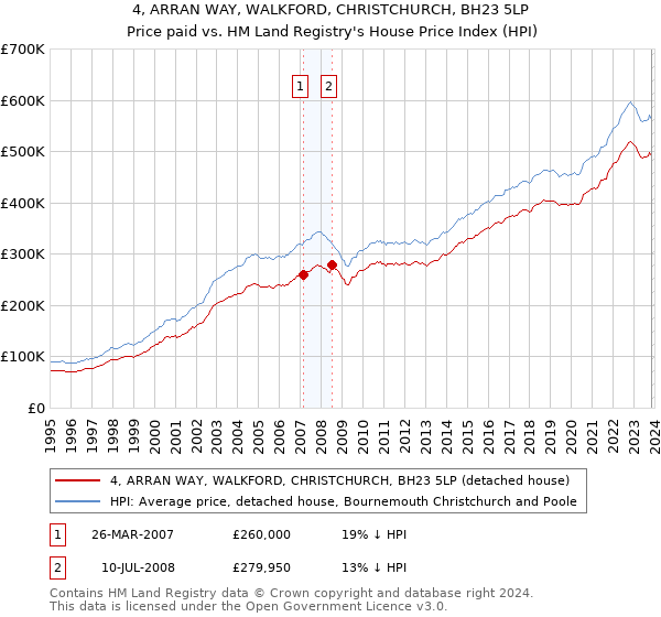4, ARRAN WAY, WALKFORD, CHRISTCHURCH, BH23 5LP: Price paid vs HM Land Registry's House Price Index