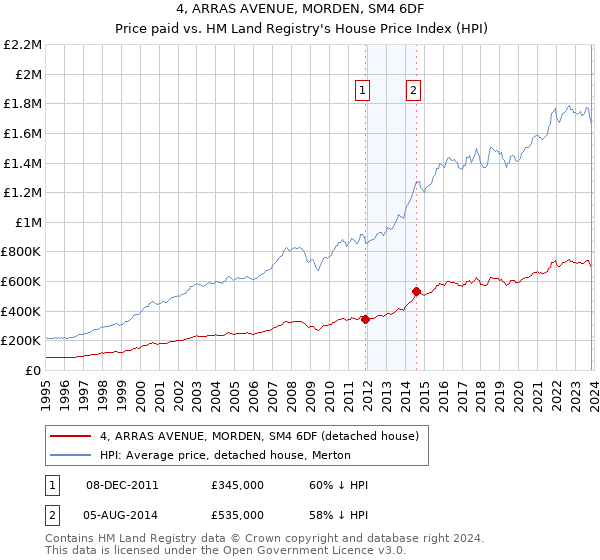 4, ARRAS AVENUE, MORDEN, SM4 6DF: Price paid vs HM Land Registry's House Price Index