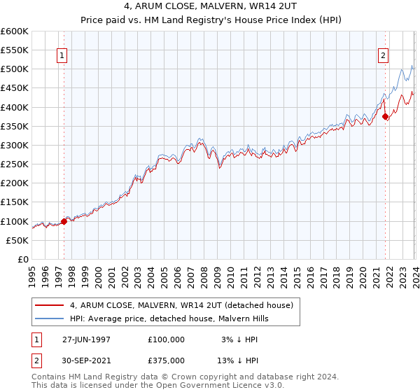 4, ARUM CLOSE, MALVERN, WR14 2UT: Price paid vs HM Land Registry's House Price Index