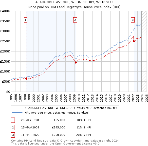 4, ARUNDEL AVENUE, WEDNESBURY, WS10 9EU: Price paid vs HM Land Registry's House Price Index
