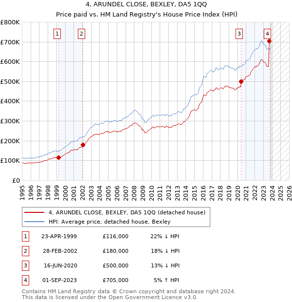 4, ARUNDEL CLOSE, BEXLEY, DA5 1QQ: Price paid vs HM Land Registry's House Price Index