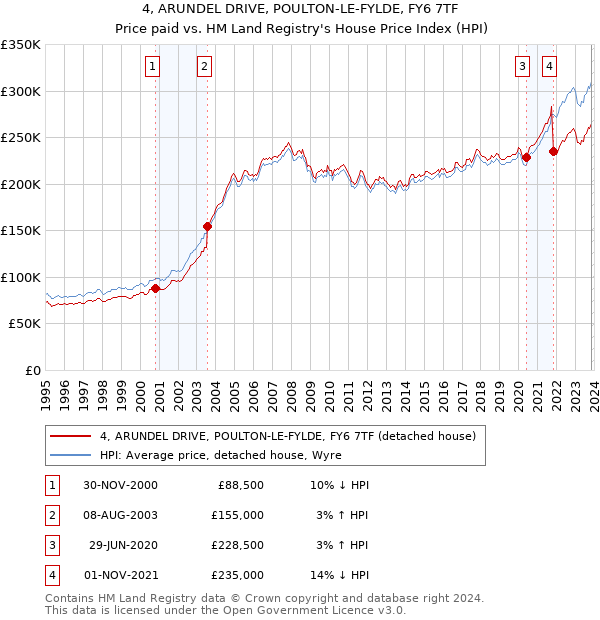 4, ARUNDEL DRIVE, POULTON-LE-FYLDE, FY6 7TF: Price paid vs HM Land Registry's House Price Index