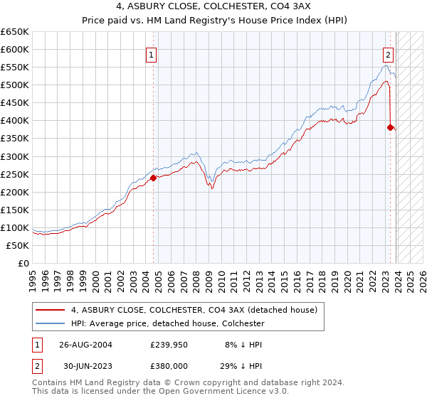 4, ASBURY CLOSE, COLCHESTER, CO4 3AX: Price paid vs HM Land Registry's House Price Index
