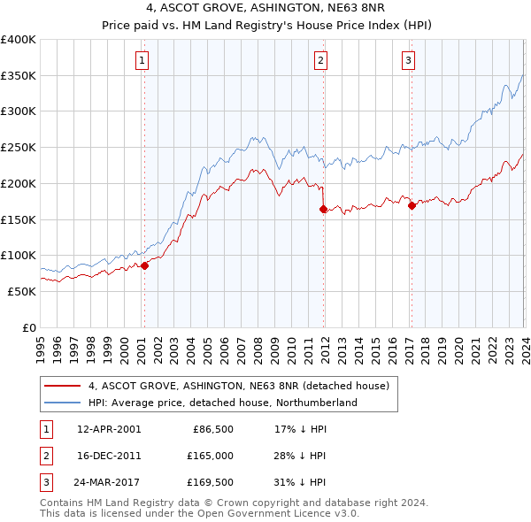 4, ASCOT GROVE, ASHINGTON, NE63 8NR: Price paid vs HM Land Registry's House Price Index