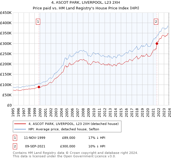 4, ASCOT PARK, LIVERPOOL, L23 2XH: Price paid vs HM Land Registry's House Price Index