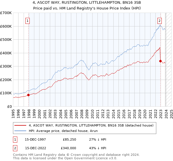 4, ASCOT WAY, RUSTINGTON, LITTLEHAMPTON, BN16 3SB: Price paid vs HM Land Registry's House Price Index