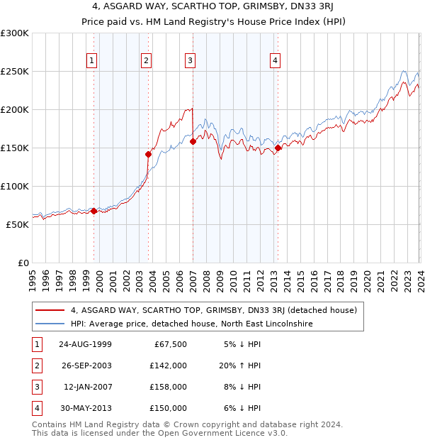 4, ASGARD WAY, SCARTHO TOP, GRIMSBY, DN33 3RJ: Price paid vs HM Land Registry's House Price Index