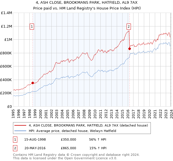 4, ASH CLOSE, BROOKMANS PARK, HATFIELD, AL9 7AX: Price paid vs HM Land Registry's House Price Index