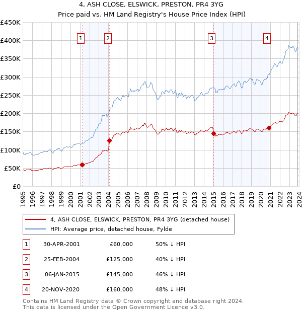 4, ASH CLOSE, ELSWICK, PRESTON, PR4 3YG: Price paid vs HM Land Registry's House Price Index