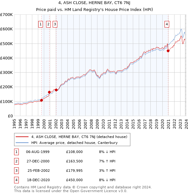 4, ASH CLOSE, HERNE BAY, CT6 7NJ: Price paid vs HM Land Registry's House Price Index