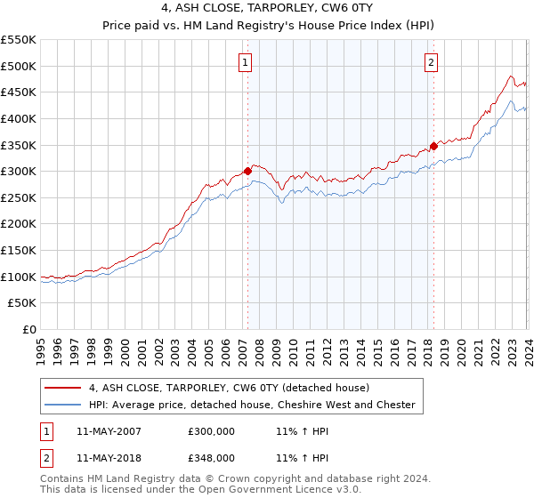 4, ASH CLOSE, TARPORLEY, CW6 0TY: Price paid vs HM Land Registry's House Price Index