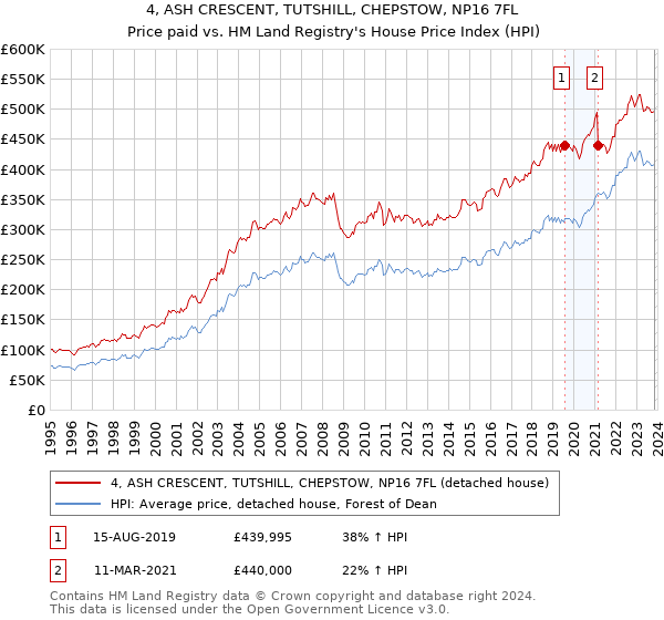 4, ASH CRESCENT, TUTSHILL, CHEPSTOW, NP16 7FL: Price paid vs HM Land Registry's House Price Index