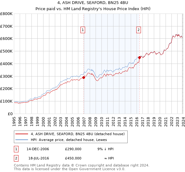 4, ASH DRIVE, SEAFORD, BN25 4BU: Price paid vs HM Land Registry's House Price Index