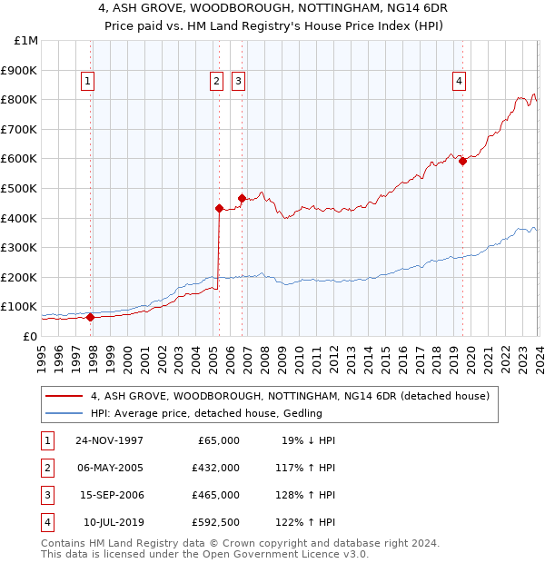 4, ASH GROVE, WOODBOROUGH, NOTTINGHAM, NG14 6DR: Price paid vs HM Land Registry's House Price Index