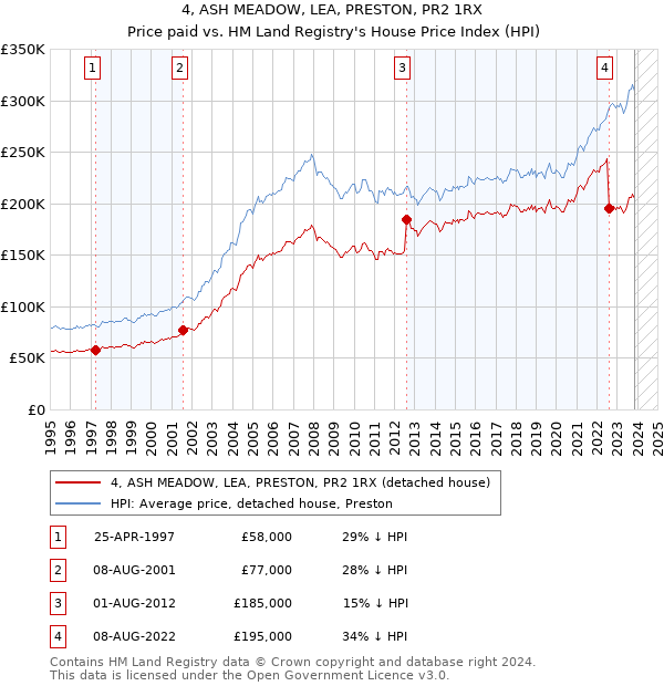 4, ASH MEADOW, LEA, PRESTON, PR2 1RX: Price paid vs HM Land Registry's House Price Index