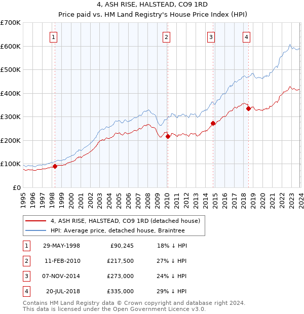 4, ASH RISE, HALSTEAD, CO9 1RD: Price paid vs HM Land Registry's House Price Index