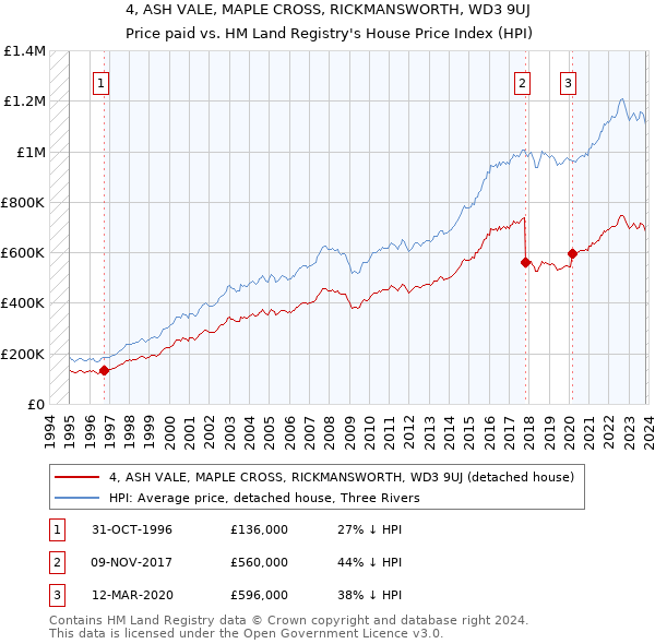 4, ASH VALE, MAPLE CROSS, RICKMANSWORTH, WD3 9UJ: Price paid vs HM Land Registry's House Price Index