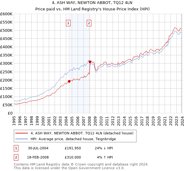 4, ASH WAY, NEWTON ABBOT, TQ12 4LN: Price paid vs HM Land Registry's House Price Index