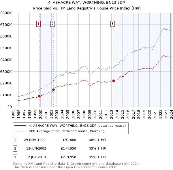 4, ASHACRE WAY, WORTHING, BN13 2DP: Price paid vs HM Land Registry's House Price Index