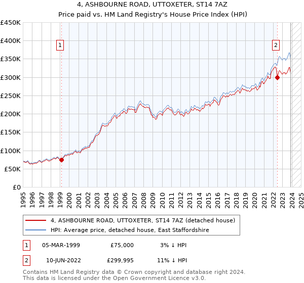 4, ASHBOURNE ROAD, UTTOXETER, ST14 7AZ: Price paid vs HM Land Registry's House Price Index