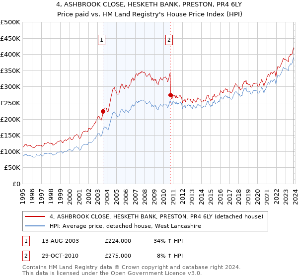 4, ASHBROOK CLOSE, HESKETH BANK, PRESTON, PR4 6LY: Price paid vs HM Land Registry's House Price Index