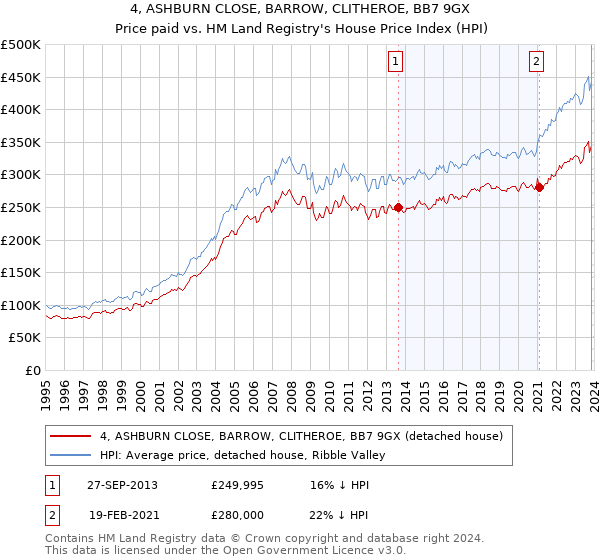 4, ASHBURN CLOSE, BARROW, CLITHEROE, BB7 9GX: Price paid vs HM Land Registry's House Price Index