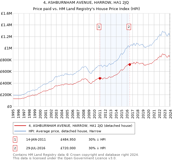 4, ASHBURNHAM AVENUE, HARROW, HA1 2JQ: Price paid vs HM Land Registry's House Price Index