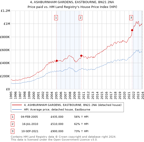 4, ASHBURNHAM GARDENS, EASTBOURNE, BN21 2NA: Price paid vs HM Land Registry's House Price Index