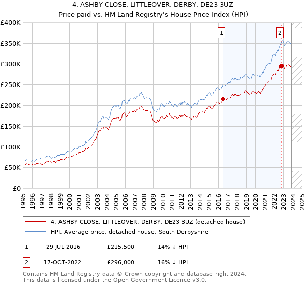 4, ASHBY CLOSE, LITTLEOVER, DERBY, DE23 3UZ: Price paid vs HM Land Registry's House Price Index