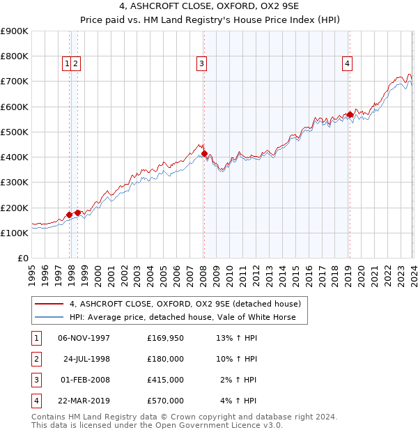 4, ASHCROFT CLOSE, OXFORD, OX2 9SE: Price paid vs HM Land Registry's House Price Index