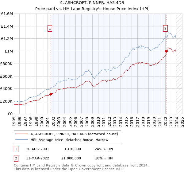 4, ASHCROFT, PINNER, HA5 4DB: Price paid vs HM Land Registry's House Price Index