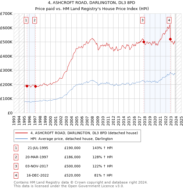 4, ASHCROFT ROAD, DARLINGTON, DL3 8PD: Price paid vs HM Land Registry's House Price Index