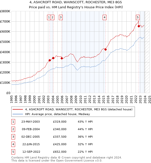 4, ASHCROFT ROAD, WAINSCOTT, ROCHESTER, ME3 8GS: Price paid vs HM Land Registry's House Price Index