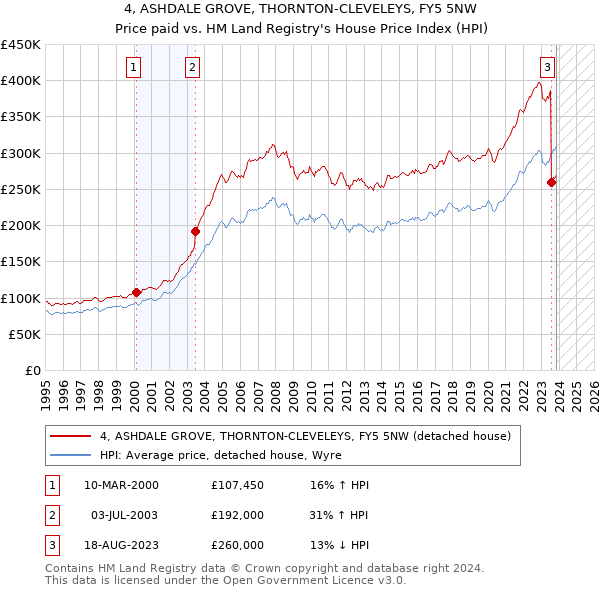 4, ASHDALE GROVE, THORNTON-CLEVELEYS, FY5 5NW: Price paid vs HM Land Registry's House Price Index