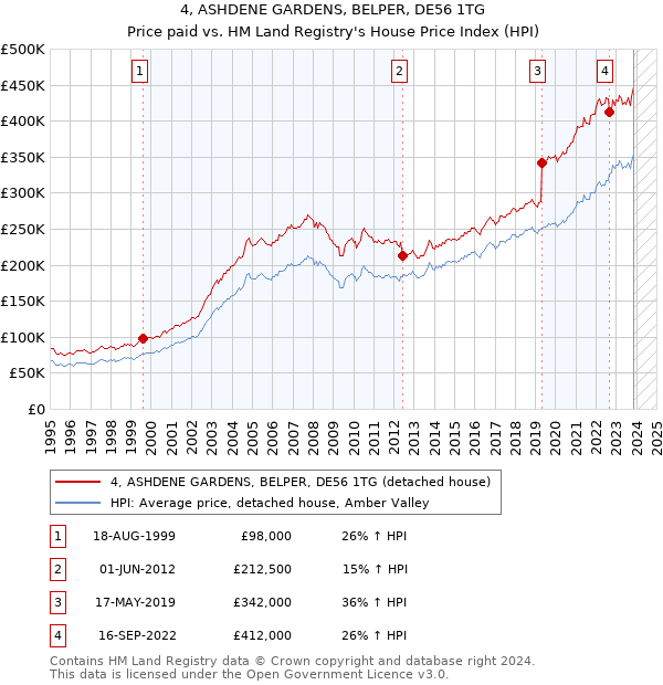 4, ASHDENE GARDENS, BELPER, DE56 1TG: Price paid vs HM Land Registry's House Price Index