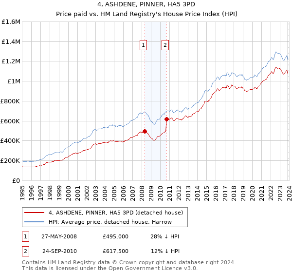 4, ASHDENE, PINNER, HA5 3PD: Price paid vs HM Land Registry's House Price Index