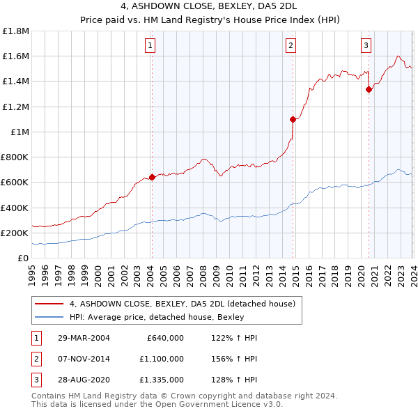 4, ASHDOWN CLOSE, BEXLEY, DA5 2DL: Price paid vs HM Land Registry's House Price Index