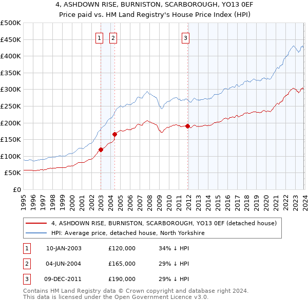 4, ASHDOWN RISE, BURNISTON, SCARBOROUGH, YO13 0EF: Price paid vs HM Land Registry's House Price Index