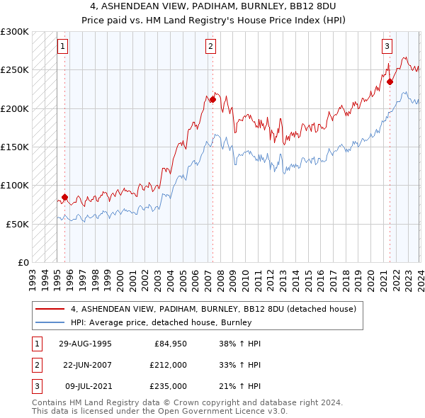 4, ASHENDEAN VIEW, PADIHAM, BURNLEY, BB12 8DU: Price paid vs HM Land Registry's House Price Index