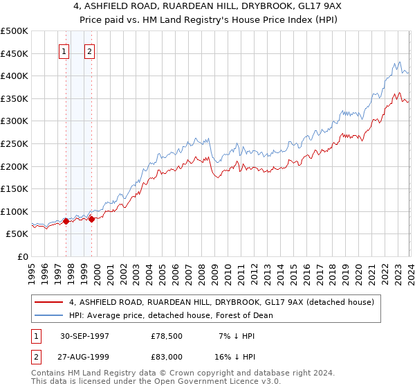 4, ASHFIELD ROAD, RUARDEAN HILL, DRYBROOK, GL17 9AX: Price paid vs HM Land Registry's House Price Index