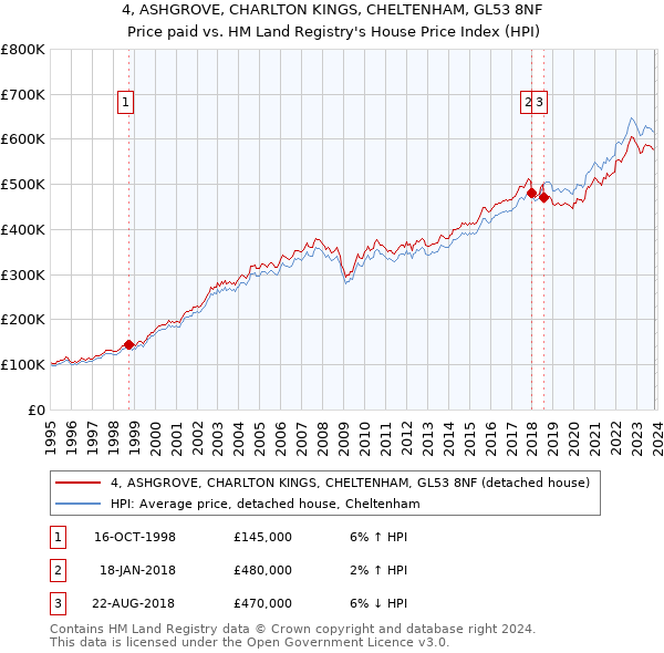 4, ASHGROVE, CHARLTON KINGS, CHELTENHAM, GL53 8NF: Price paid vs HM Land Registry's House Price Index