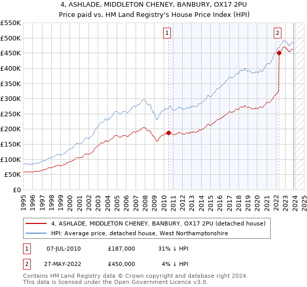 4, ASHLADE, MIDDLETON CHENEY, BANBURY, OX17 2PU: Price paid vs HM Land Registry's House Price Index