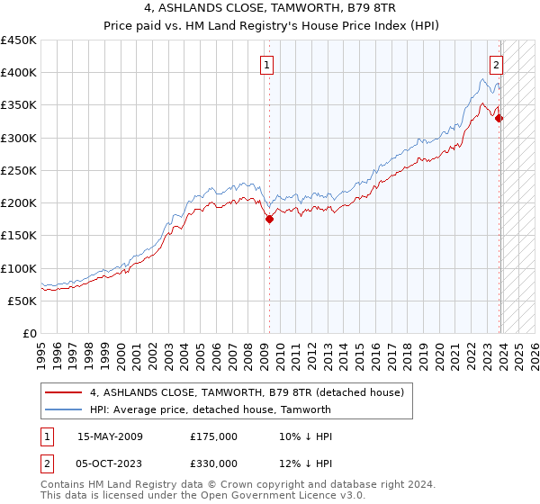 4, ASHLANDS CLOSE, TAMWORTH, B79 8TR: Price paid vs HM Land Registry's House Price Index