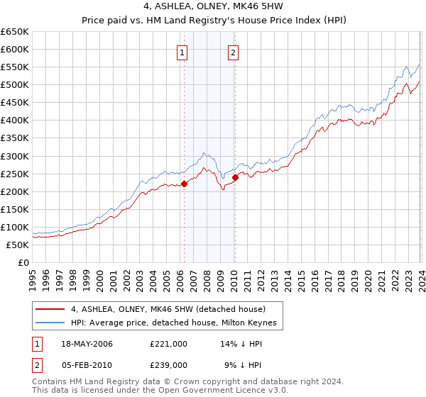 4, ASHLEA, OLNEY, MK46 5HW: Price paid vs HM Land Registry's House Price Index